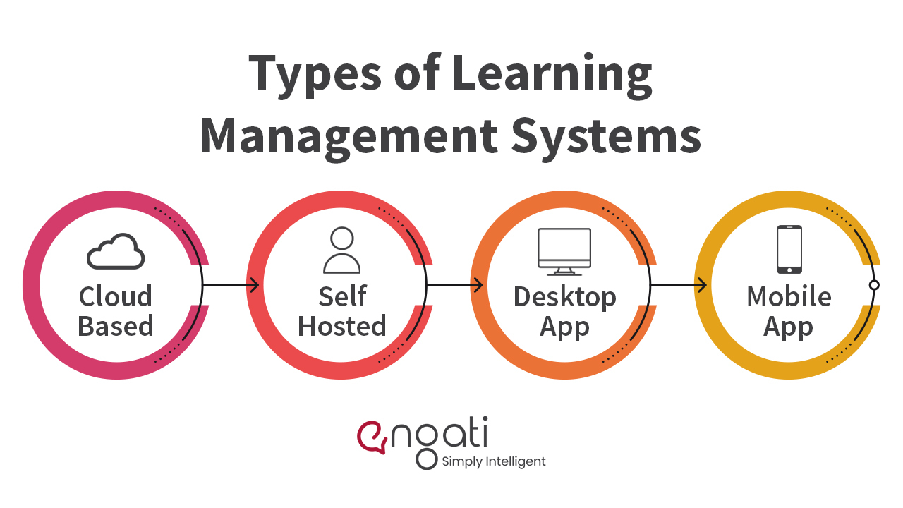 Learning management system (LMS) Engati